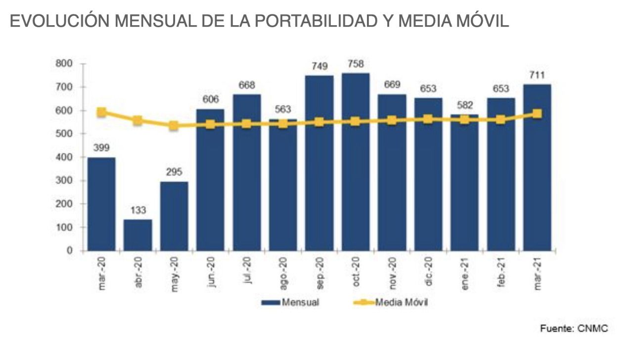 EVOLUCIÓN MENSUAL DE LA PORTABILIDAD Y MEDIA MÓVIL HASTA MARZO DE 2021